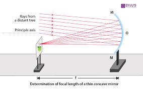 It is referred to as a diverging or a curved mirror. Determination Of Focal Length Of Concave Mirror And Convex Lens Byju S