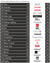 The selection you will see now. Architonic Top 20 Lighting Brands 2015