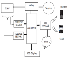 Arduino can be powered by connecting it to your computer using a usb cable. Block Diagram Of Proposed System 3 1 Major Components Used Arduino Download Scientific Diagram