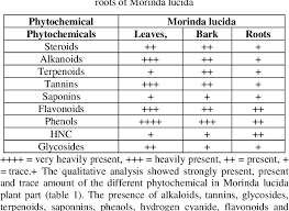 Image result for Morinda lucida