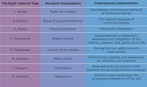 Living The Eight Limbs Of Yoga Also Known As Yoga Is More