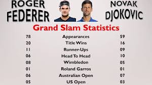 Roger federer vs rafael nadal vs novak djokovicbar chart race data timeline of visual tennis statisticscareer prize moneycareer titlescareer grand slam. Roger Federer Vs Novak Djokovic Career Statistics Comparison Till 2019 Youtube
