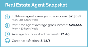 Making money on these major types of properties. Real Estate Agent Salary Guide Allied Schools