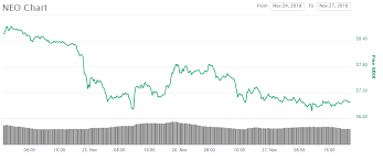 Neo Price Down By 10 Time To Buy Or Sell