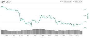 neo price down by 10 time to buy or sell