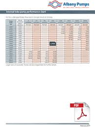 Flow Rate Charts Albany Pumps Gear Screw And Lobe Pumps