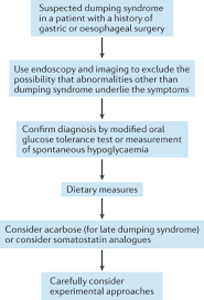 International Consensus On The Diagnosis And Management Of Dumping Syndrome Nature Reviews Endocrinology
