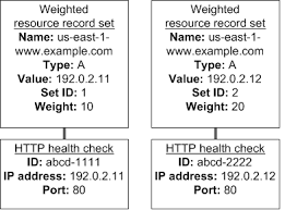 Amazon Route 53 Why You Should Consider Dns Migration