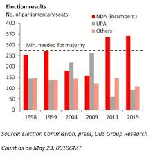 Decisive Win For Indias Ruling Coalition