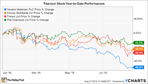 Near An All Time Low Is Venator Materials Stock A Buy