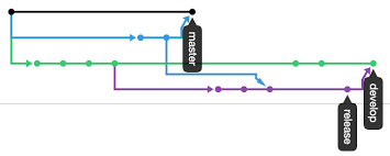 To work on something new that is the entire flow. Gitflow With Github Why We Have To Choose Between Safety By Maciej Najbar Androidpub Medium