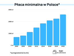 Z całą pewnością rządzący liczą, że wygłodniałe poprawy swojego statusu materialnego społeczeństwo zrobi dokładnie to samo, co wtedy, gdy prawo i sprawiedliwość dostarczyło mu 500. Placa Minimalna 2021 Ile Wynosi Na Reke Najnizsza Krajowa