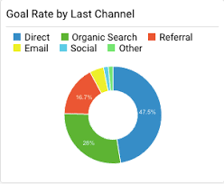 How To Create A Dashboard With Google Analytics Data