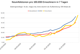 Die grenze von 50 pro 100.000 einwohner (für hamburg sind dies 950 fälle) wurde im oktober in der 43. Corona Update Mehrere Heime Betroffene 7 Tage Inzidenz 55 Dn News