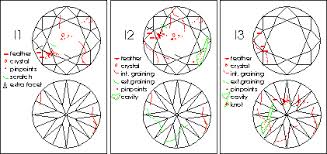 Learn About Diamond Clarity