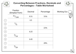 With differentiated questions and a great plenary. Fractions Decimals Percentages Table Worksheet Teaching Resources