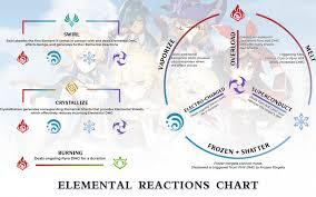Master The Elements Elemental Resonance And Reactions In Genshin Impact In 2020 Impact Element Reactions