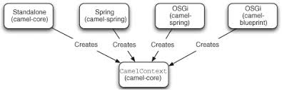 It's a very simple way to run camel routes. Chapter 13 Running And Deploying Camel Camel In Action