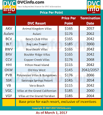 Current Price Per Point Dvcinfo