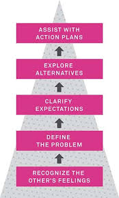 Conflict Resolution Steps Byu Magazine Conflict Resolution Resolving Conflict Negotiation Skills