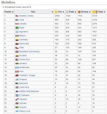 Medallero y tabla de posiciones histórica del básquetbol en las olimpiadas medallas de baloncesto y ranking histórico con estadísticas acumuladas de todas las selecciones nacionales de basquet que participaron en los juegos olímpicos con detalle de campeones, medallas, partidos jugados, ganados y perdidos. Ubicacion De Peru En Medallero Historico De Panamericanos Tras Culminar Lima 2019