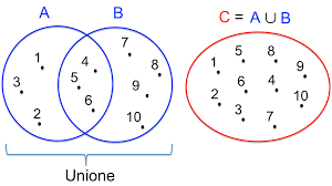 Unione E Intersezione Di Insiemi Il Genio Della Matematica