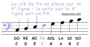 Vous pouvez également trouver sur la toile des sites qui vous indiquent simplement le nombre d'altérations pour passer d'une gamme à une autre, ou pour passer d'une clé d'ut à une clé de sol par exemple. Lire La Musique Cle De Sol Et Cle De Fa Note Couleur Partition Musique Musique Solfege