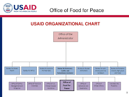Ppt Usaid Office Of Food For Peace Dale Skoric Title Ii