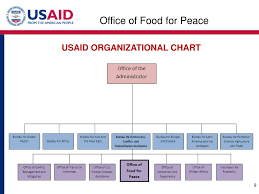 ppt usaid office of food for peace dale skoric title ii