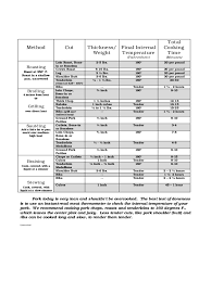 Pork Cooking Chart Template 2 Free Templates In Pdf Word