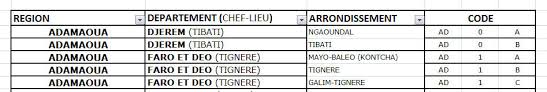 Je voudrai le code postal de l'adamaoua au cameroun. Yaounde Cameroun Code Postal