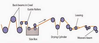 Sizing Process Weaving Roller Chart