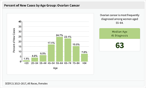 The data visualizations tool makes it easy for anyone to explore and use the latest official federal government cancer data. Ovarian Cancer Statistics Ovarian Cancer Research Alliance