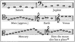 Data from outer system probes have been translated into acoustic form, and we can listen to strange clicks and moans from jupiter's magnetosphere. Speculative Music And Harmony Of The Spheres Sound Possibilities Forum