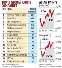Most Valuable Paints Company