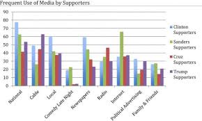 tv a top source of political news for caucus goers