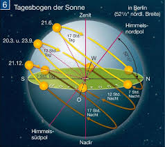 Fürchtet euch, fürchtet euch nicht. Diercke Weltatlas Kartenansicht Tagesbogen Der Sonne 978 3 14 100700 8 260 6 0