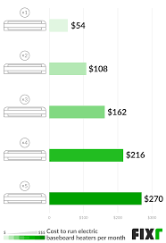 Here's an electric floor heating operating cost calculator: Cost To Install Electric Baseboard Heaters Baseboard Heating Prices