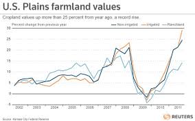 Is The Farm Boom About To Bust The Atlantic