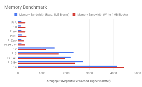 Benchmarking The Raspberry Pi 4 Gareth Halfacree Medium