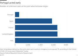 Those that have a positive rate higher than 3% are shown in shades of orange and red. How Portugal Turned Back Coronavirus Tide That Swamped Its Neighbour Financial Times