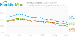 are summer mortgage rate bargains a harbinger of an autumn