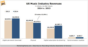 Music Streaming Revenues Up 29 In 2014 Surpass Cd Sales