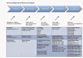 El Blog De Sonsoles Historia De Espana Tema 1 Historia De Espana Historia De Espana Selectividad Historia