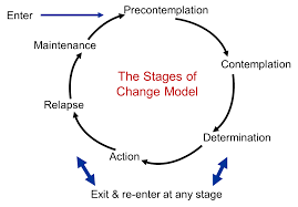 It focuses on the decision making of the individual. The Transtheoretical Model Stages Of Change