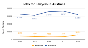The annual salary for a criminal defence lawyer in australia can vary from $50,000 to $150,000. Masters In Law In Australia Top Colleges Eligibility Scholarships Costs Salaries
