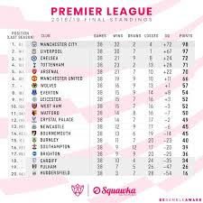 ترتيب هدافى الدورى الانجليزي 2018. ØªØ¹Ø±Ù Ø¹Ù„Ù‰ ØªØ±ØªÙŠØ¨ Ø§Ù„Ø¯ÙˆØ±ÙŠ Ø§Ù„Ø¥Ù†Ø¬Ù„ÙŠØ²ÙŠ Ø¨Ø¹Ø¯ Ø§Ù†ØªÙ‡Ø§Ø¡ Ø¬ÙˆÙ„Ø© Ø§Ù„Ø­Ø³Ù… ØµØ­ÙŠÙØ© Ø§Ù„Ù…ÙˆØ§Ø·Ù† Ø§Ù„Ø¥Ù„ÙƒØªØ±ÙˆÙ†ÙŠØ©