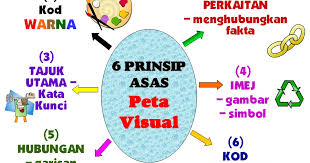 Salah satu cara untuk memvisualkan proses berpikir adalah dengan menggunakan. Peta Minda Mengembangkan Cara Berpikir Secara