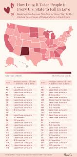 Men take an average of 88 days to tell a partner i love you, compared to a woman's 134, according to a survey. Love At First Sight Surveying Americans About Falling In Love The Loupe