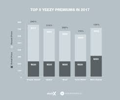 Yeezy Quantity Chart